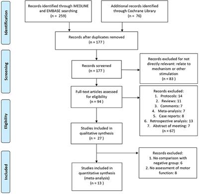 Intermittent theta-burst stimulation with physical exercise improves poststroke motor function: A systemic review and meta-analysis